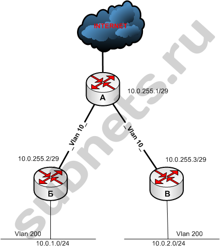 Схема сети до включения OSPF
