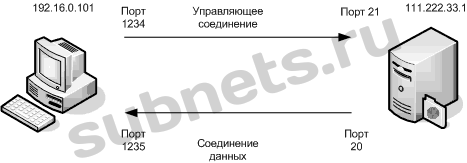 Рисунок 4. Пример FTP-сессии Рисунок 4. Пример FTP-сессии