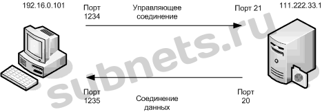 Рисунок 4. Пример FTP-сессии